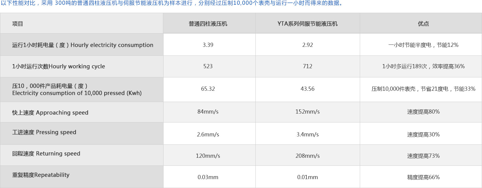 YTA系列伺服四柱油壓機參數(shù)